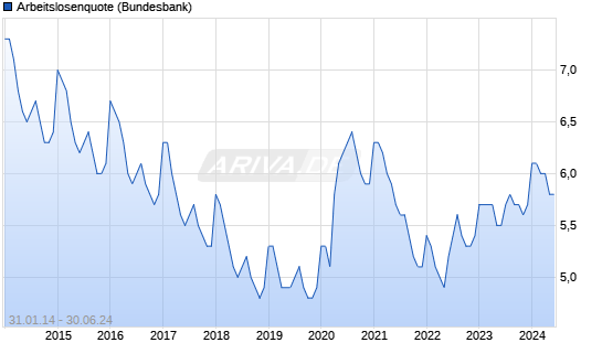 Arbeitslosenquote Chart