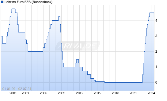EZB Leitzins Chart