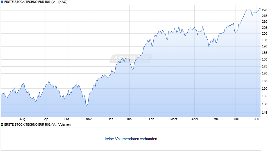 ERSTE STOCK TECHNO EUR R01 (VT) Chart