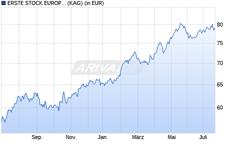 Performance des ERSTE STOCK EUROPE EMERGING CZK R01 (VT) (WKN A0LBJT, ISIN AT0000639471)