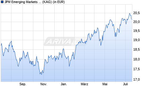Performance des JPM Emerging Markets Equity X (dist) - EUR (WKN A0HMAU, ISIN LU0235638946)