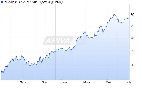 Performance des ERSTE STOCK EUROPE EMERGING EUR R01 (VT) (WKN A0LC3D, ISIN AT0000673181)