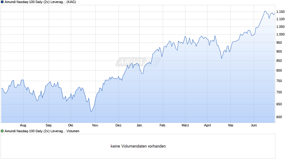 Amundi Nasdaq-100 Daily (2x) Leveraged UCITS ETF - Acc Chart