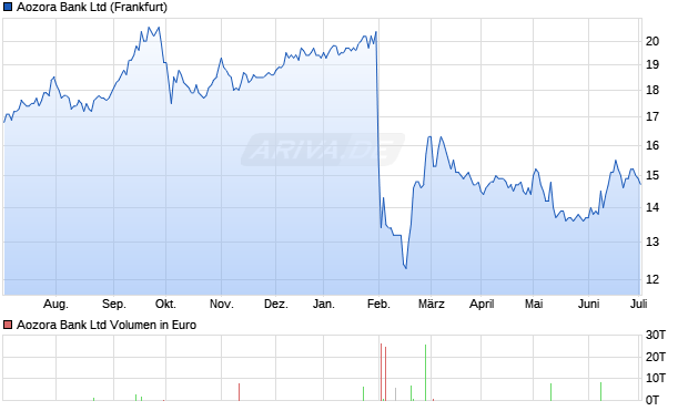 Aozora Bank Ltd Aktie Chart