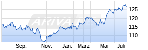 Xtrackers Switzerland UCITS ETF 1D Chart