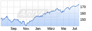 WE TOP DYNAMIC T (EUR) Chart