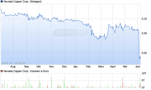 Nevada Copper Corp. Aktie Chart