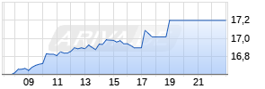 Ryanair Holdings Realtime-Chart