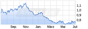 Amundi EURO STOXX 50 Daily (-2x) Inverse UCITS ETF - Acc Chart