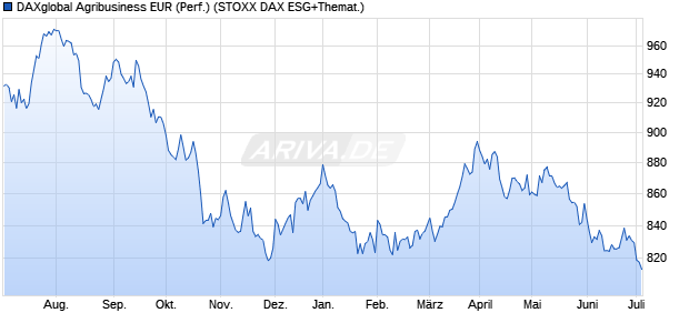 DAXglobal Agribusiness EUR (Performance) Chart