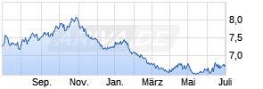 Xtrackers Euro Stoxx 50 Short Daily Swap UCITS ETF 1C Chart