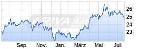 Xtrackers Bl. Com. ex-Agric & Livest Swap UCITS ETF 1C EUR H Chart