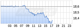 USD/ZAR (US-Dollar / Südafrikanischer Rand) Realtime-Chart