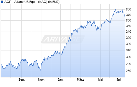 Performance des AGIF - Allianz US Equity Fund - CT - EUR (WKN A0KDQU, ISIN LU0256844787)