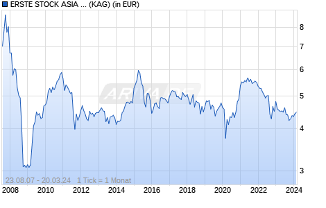 Performance des ERSTE STOCK ASIA INFRASTRUCTURE EUR R01 (A) (WKN A0MX0R, ISIN AT0000A05S63)