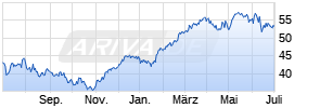 Amundi EURO STOXX 50 Daily (2x) Leveraged UCITS ETF - Acc Chart