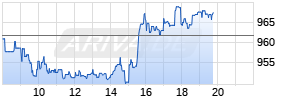 ASML Holding Realtime-Chart