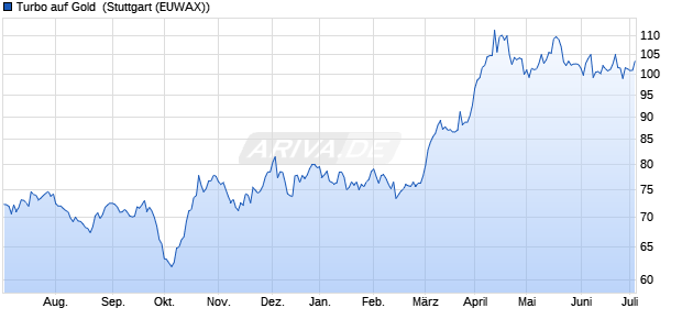 Turbo auf Gold [Erste Group Bank AG] (WKN: EB7YDF) Chart