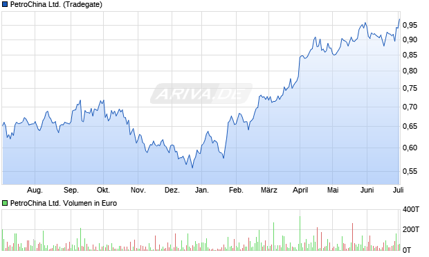 PetroChina Ltd. Aktie Chart