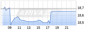 Glanbia plc Realtime-Chart