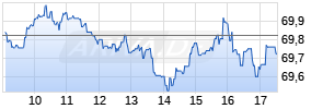 Xetra-Gold ETC auf Gold [Deutsche Börse Commodities GmbH] Chart