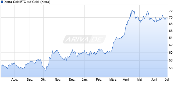 Xetra-Gold ETC auf Gold [Deutsche Börse Commodit. ETC Chart