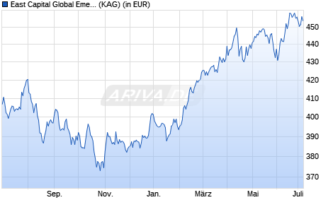 Performance des East Capital Global Emerging Markets Sustainable A EUR (WKN A0NETW, ISIN LU0212839673)