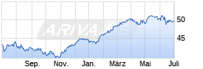 Deka EURO STOXX 50 (R) UCITS ETF Chart