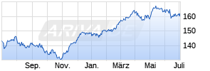 Deka DAX (R) UCITS ETF Chart