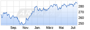Xtrackers II USD Emerging Markets Bond UCITS ETF 1C - EUR H Chart