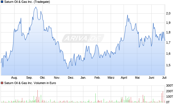 Saturn Oil & Gas Inc. Aktie Chart