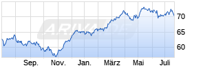 Deka DAX (R) (ausschüttend) UCITS ETF Chart