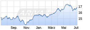 Deka EURO STOXX (R) Select Dividend 30 UCITS ETF Chart