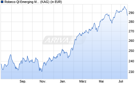 Performance des Robeco QI Emerging Markets Active Equities (EUR) I (WKN A0NDKK, ISIN LU0329356306)