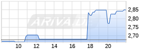 Sirius XM Holdings Inc. Realtime-Chart