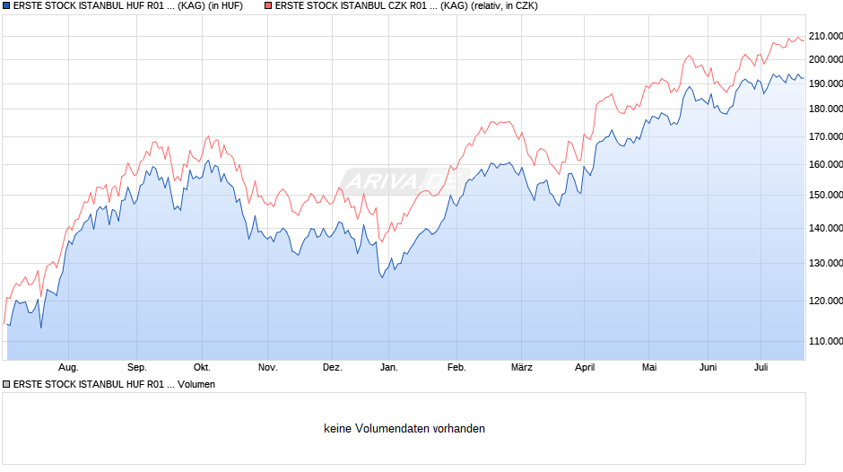 ERSTE STOCK ISTANBUL HUF R01 (VT) Chart