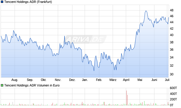 Tencent Holdings ADR Aktie Chart