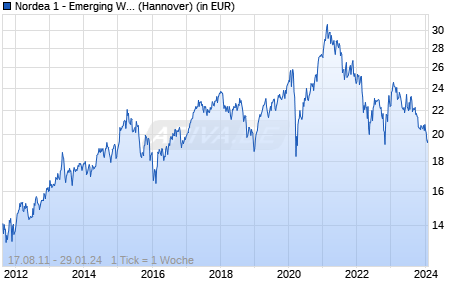 Performance des Nordea 1 - Emerging Wealth Equity Fund BP EUR (WKN A0RASQ, ISIN LU0390857471)