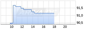 HANSAgold USD-Klasse A Realtime-Chart