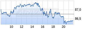 Brent Crude Rohöl ICE Rolling Realtime-Chart