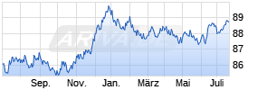Deka Deutsche Börse EUROGOV (R) Germany UCITS ETF Chart