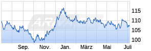 Deka Deutsche Börse EUROGOV (R) Germany 10+ UCITS ETF Chart