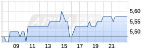 Itaú Unibanco ADR Realtime-Chart