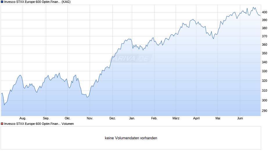 Invesco STXX Europe 600 Optim.Financial Services UCITS ETF Chart