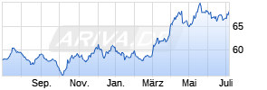 HANSAgold EUR-Klasse A hedged Chart