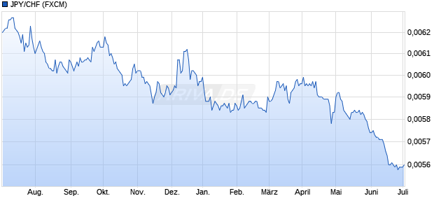 JPY/CHF (Japanischer Yen / Schweizer Franken) Währung Chart