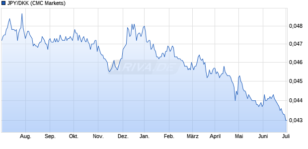 JPY/DKK (Japanischer Yen / Dänische Krone) Währung Chart