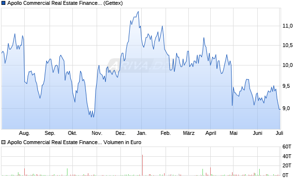 Apollo Commercial Real Estate Finance Inc. Aktie Chart