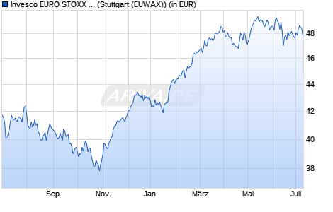 Performance des Invesco EURO STOXX 50 UCITS ETF Dist (WKN A0YESX, ISIN IE00B5B5TG76)