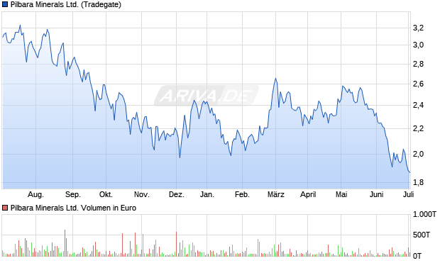 Pilbara Minerals Ltd. Aktie Chart